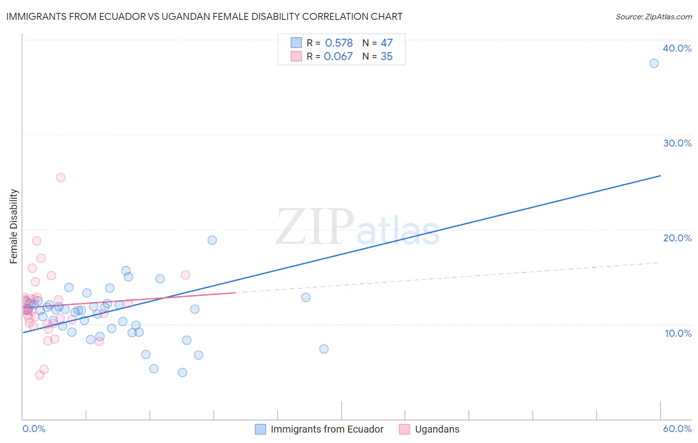 Immigrants from Ecuador vs Ugandan Female Disability