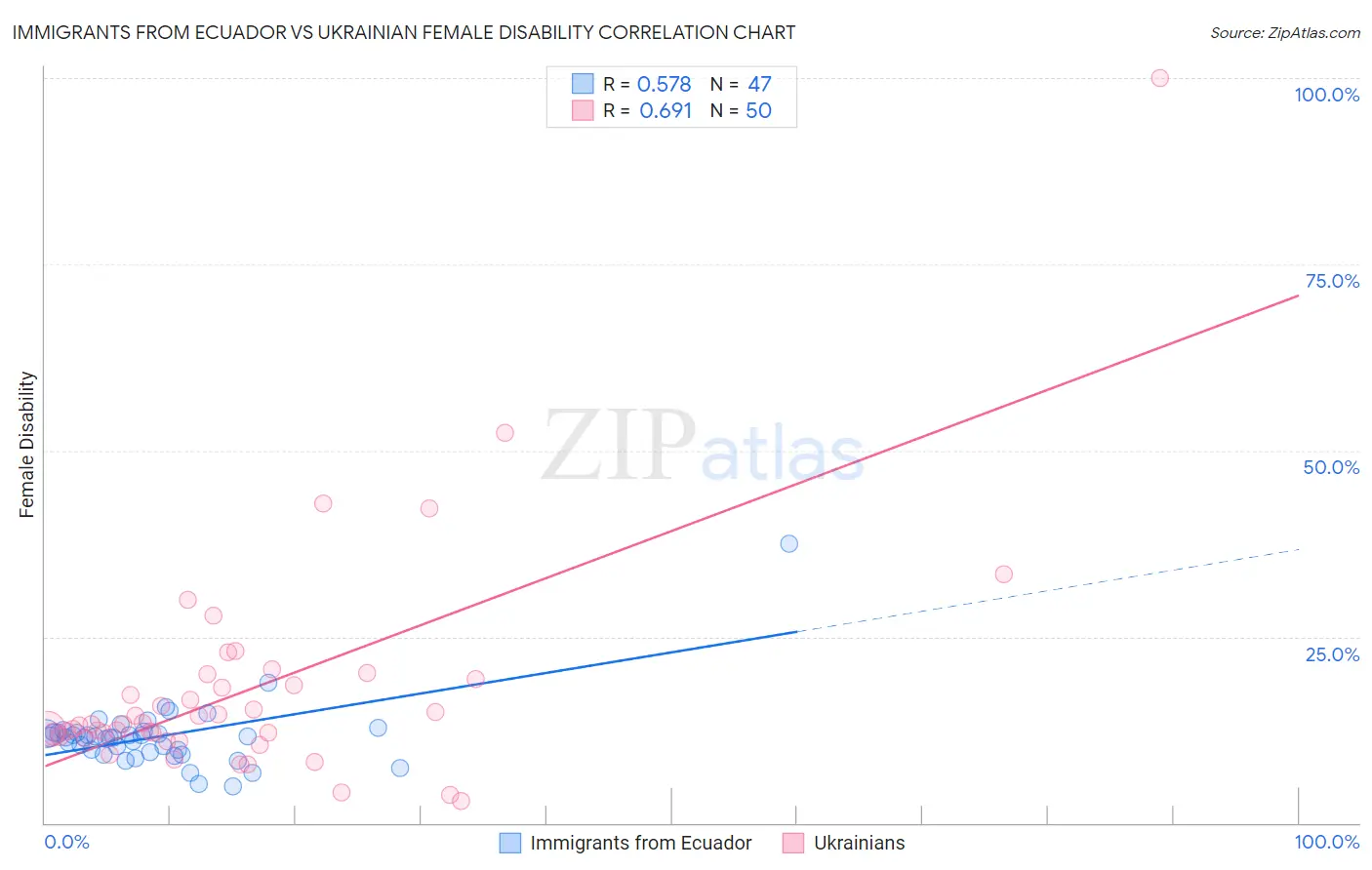 Immigrants from Ecuador vs Ukrainian Female Disability