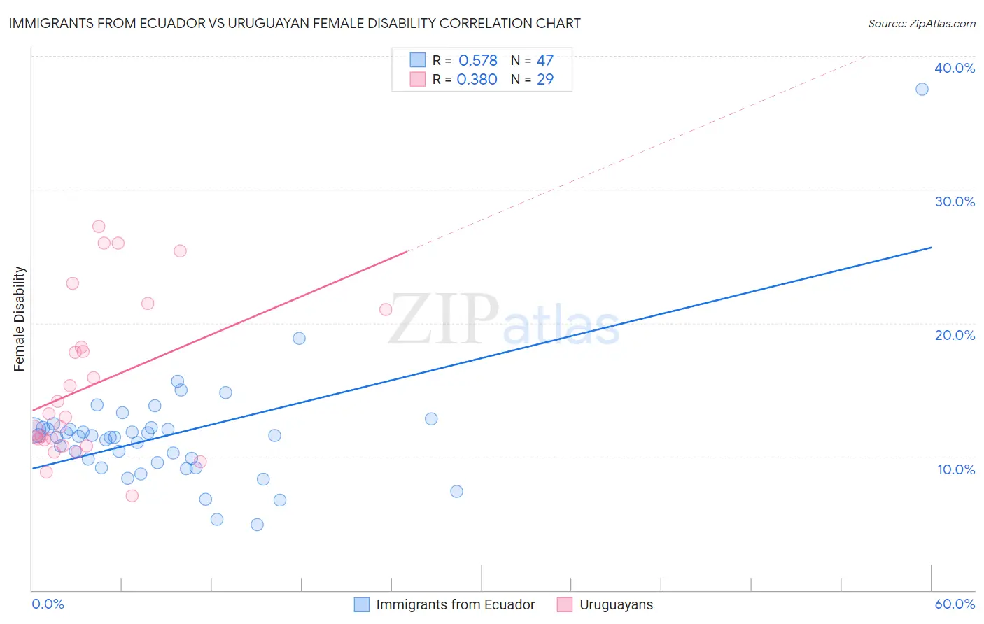 Immigrants from Ecuador vs Uruguayan Female Disability