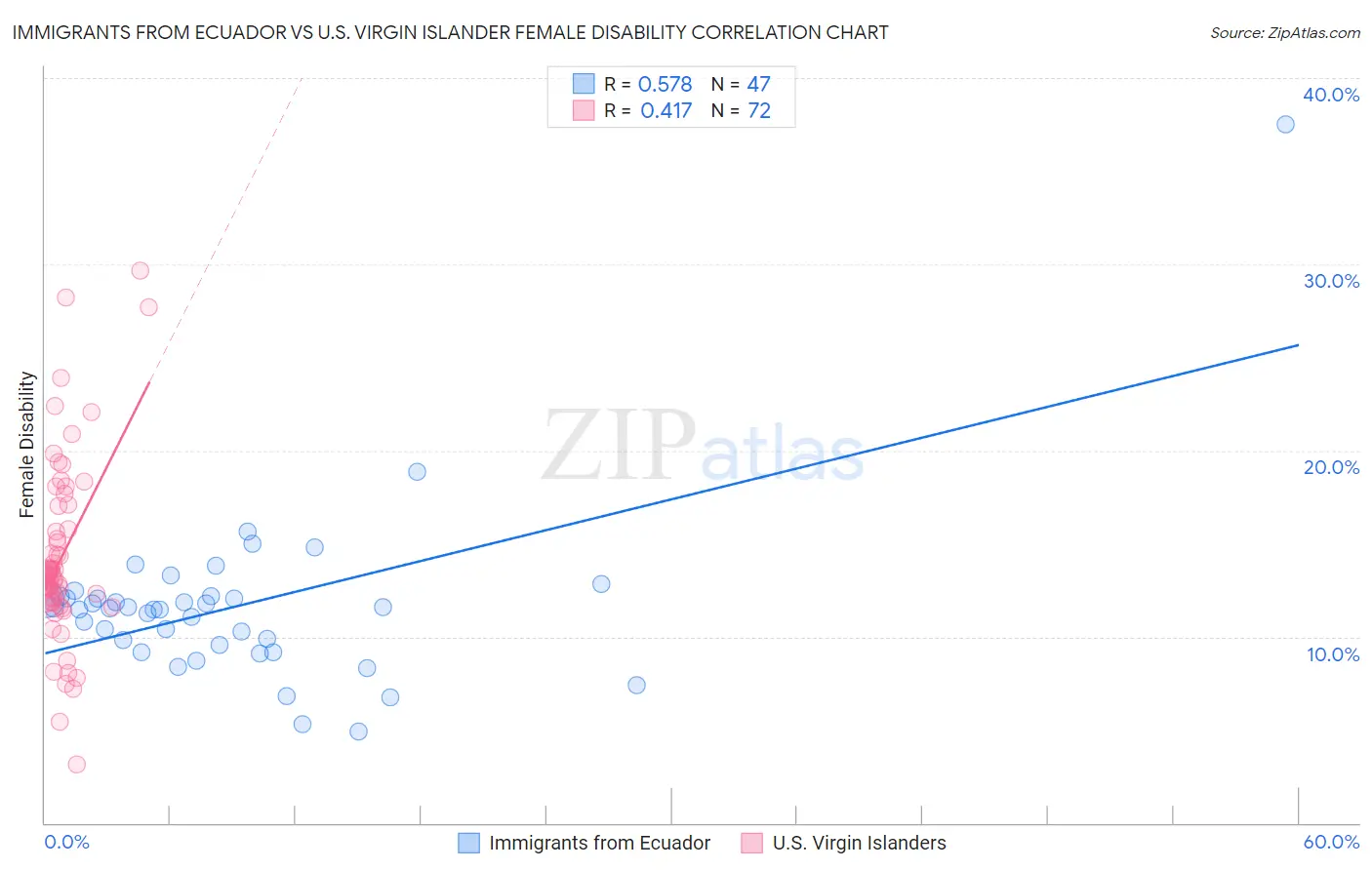 Immigrants from Ecuador vs U.S. Virgin Islander Female Disability