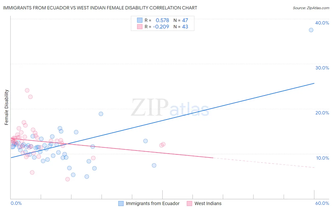 Immigrants from Ecuador vs West Indian Female Disability