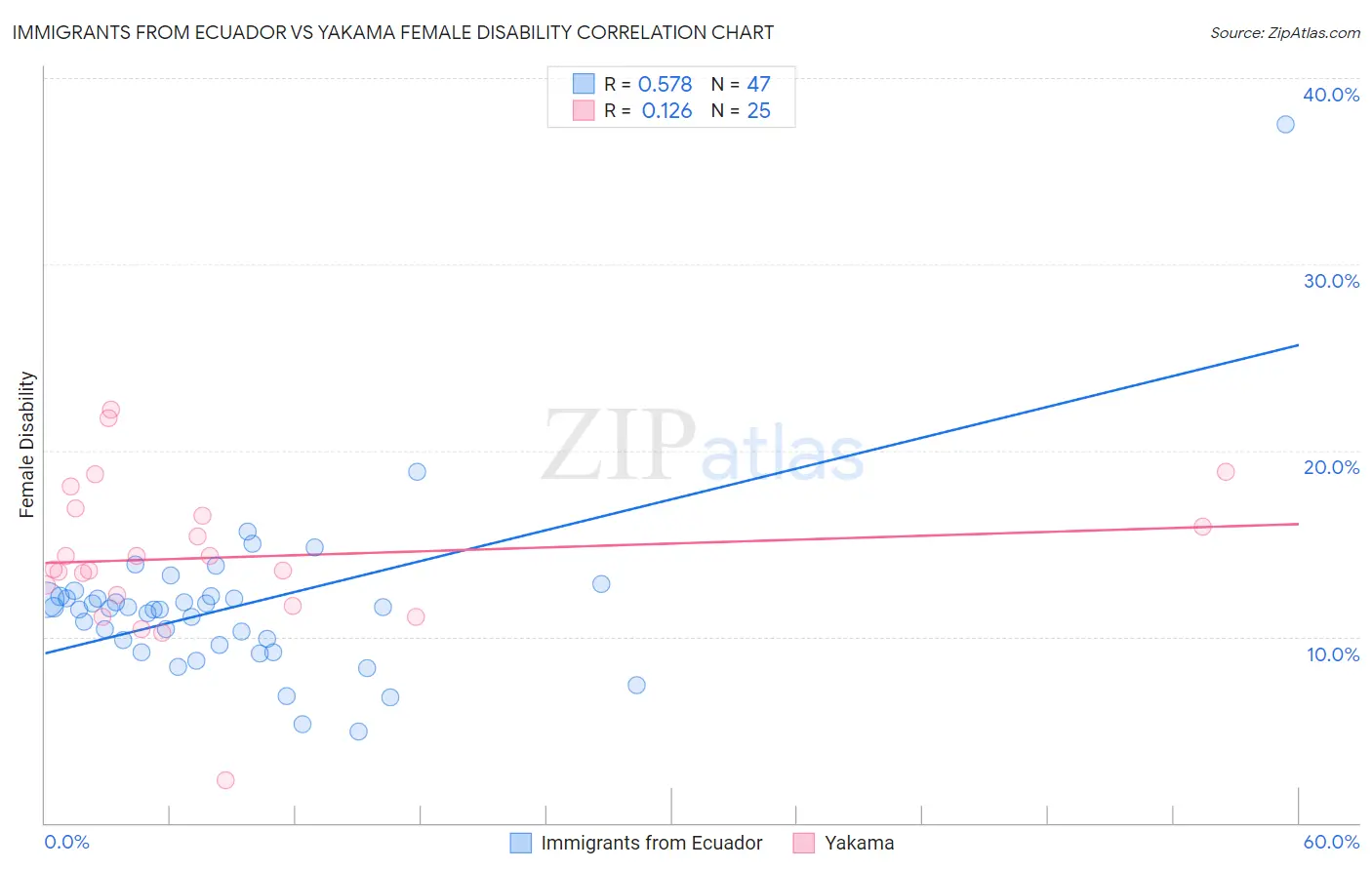 Immigrants from Ecuador vs Yakama Female Disability