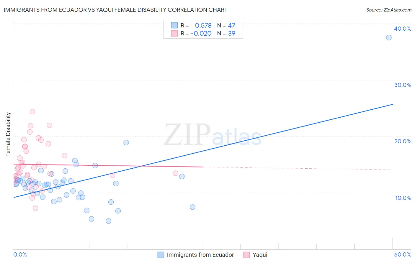 Immigrants from Ecuador vs Yaqui Female Disability