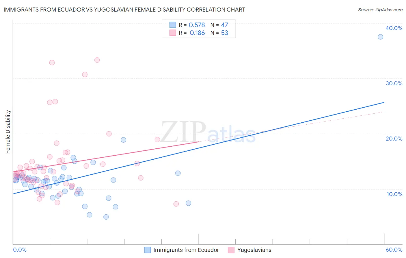 Immigrants from Ecuador vs Yugoslavian Female Disability