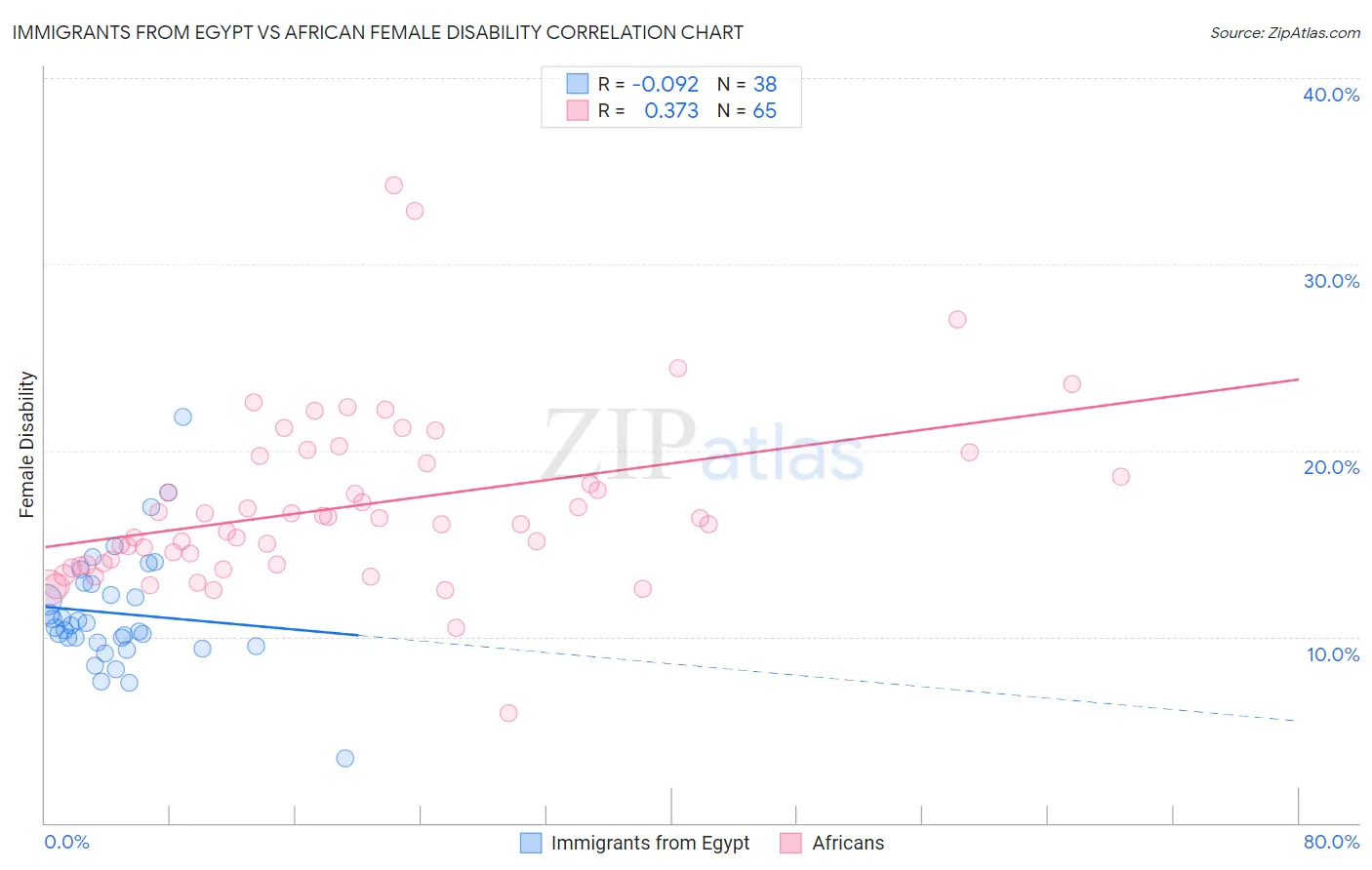Immigrants from Egypt vs African Female Disability