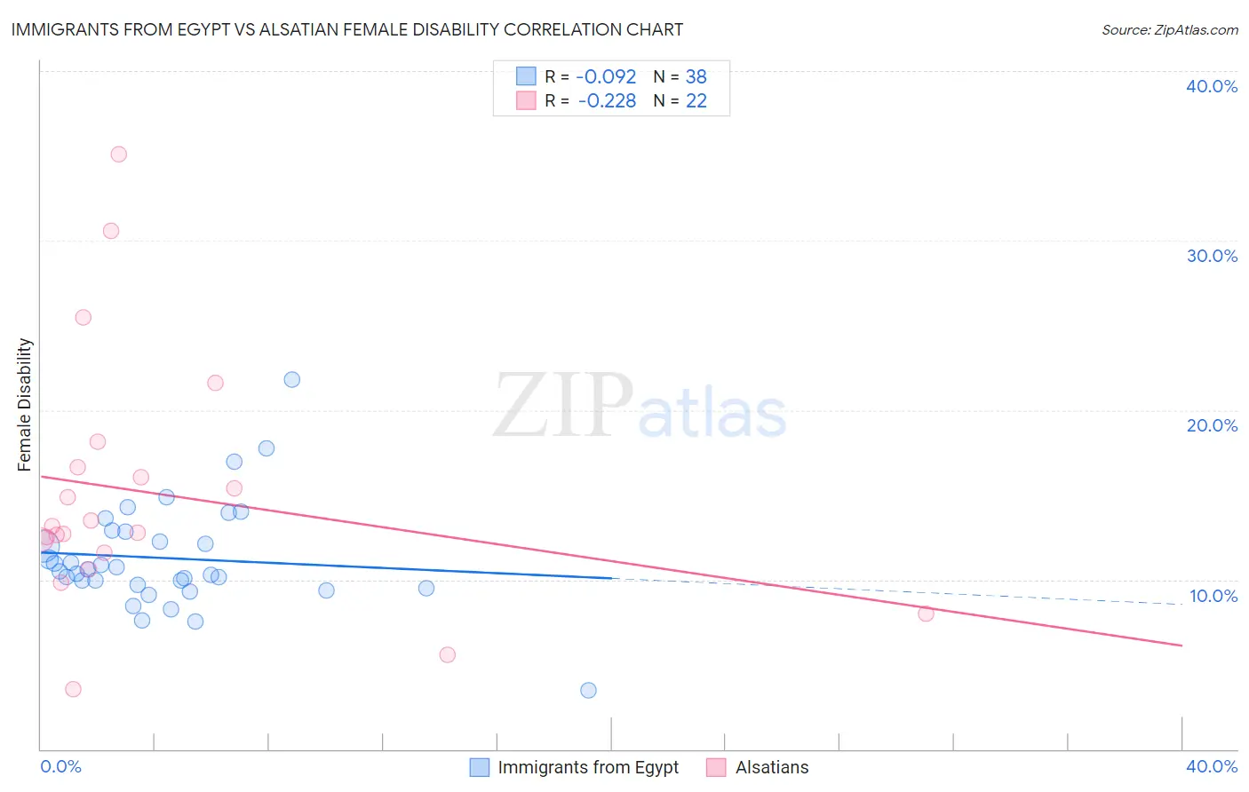 Immigrants from Egypt vs Alsatian Female Disability