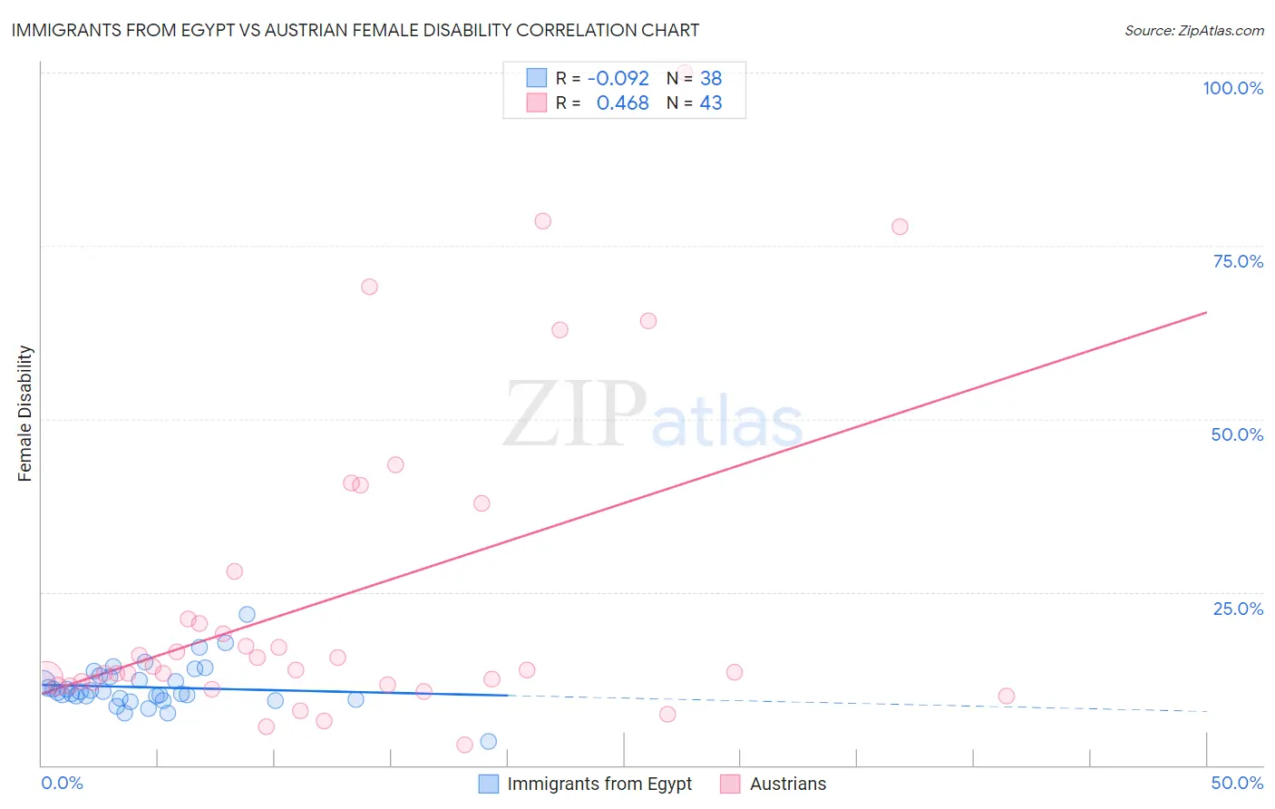 Immigrants from Egypt vs Austrian Female Disability