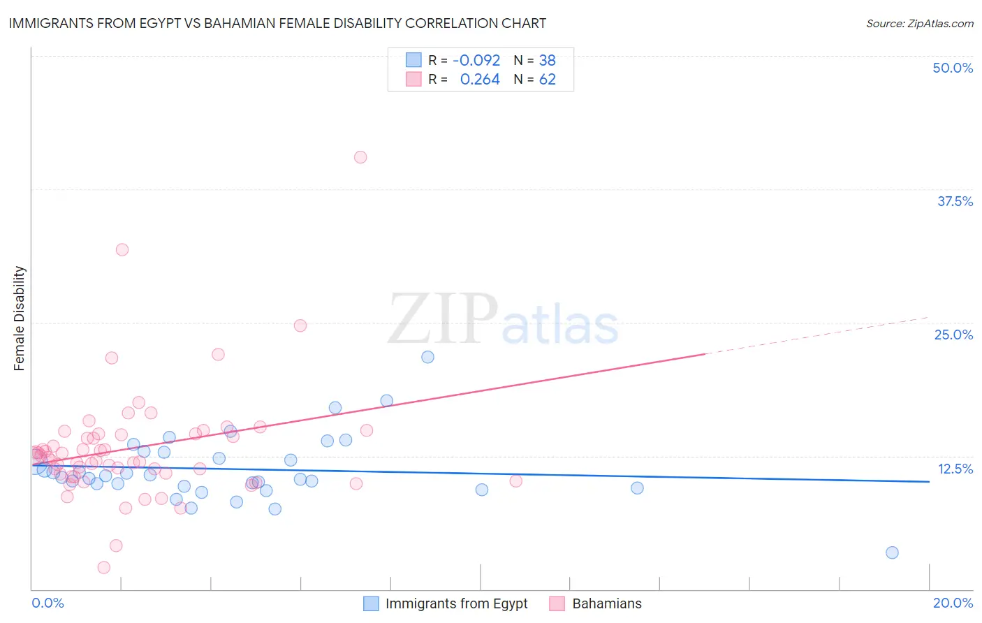 Immigrants from Egypt vs Bahamian Female Disability