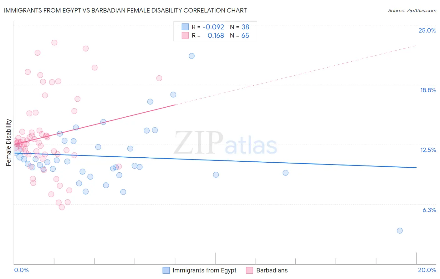 Immigrants from Egypt vs Barbadian Female Disability