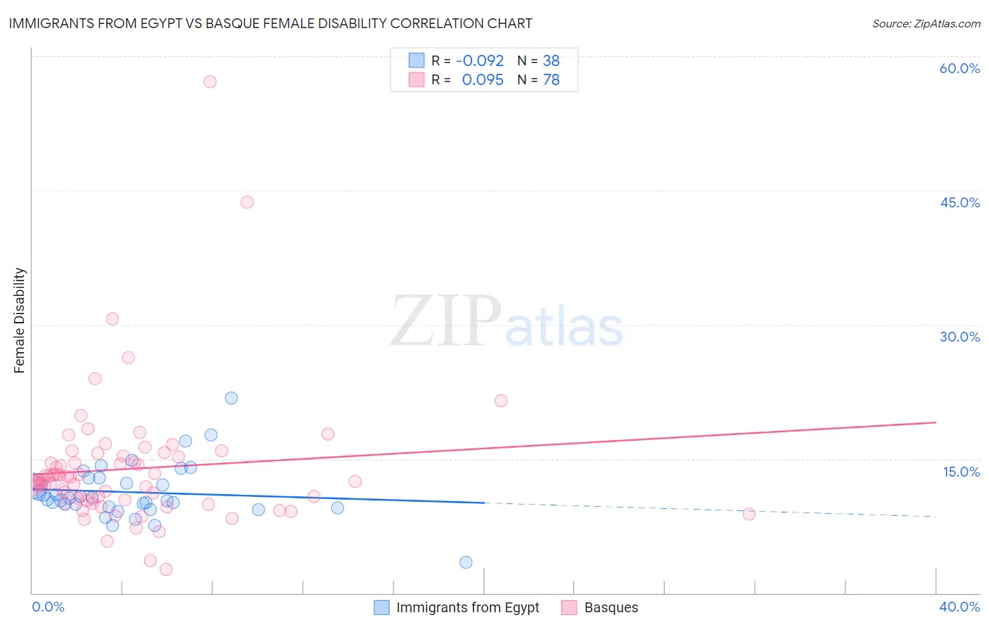 Immigrants from Egypt vs Basque Female Disability