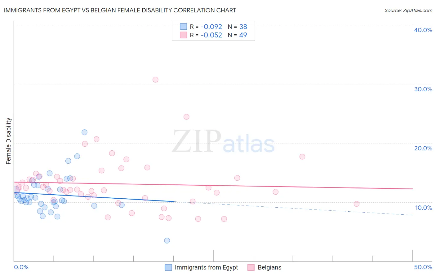 Immigrants from Egypt vs Belgian Female Disability