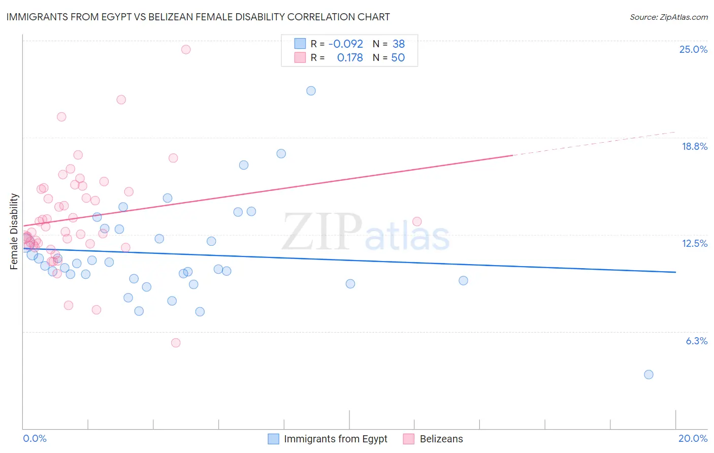 Immigrants from Egypt vs Belizean Female Disability