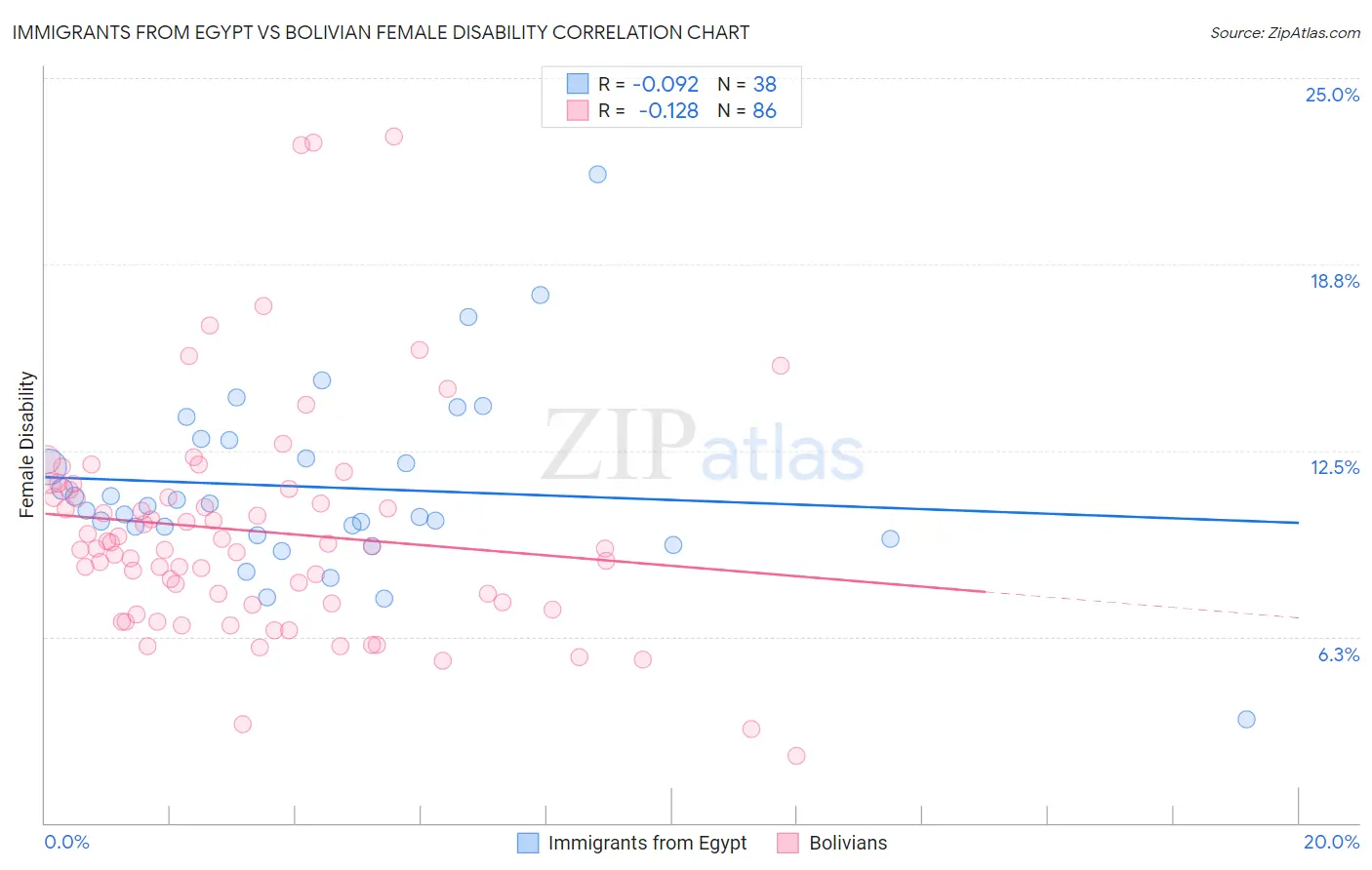 Immigrants from Egypt vs Bolivian Female Disability