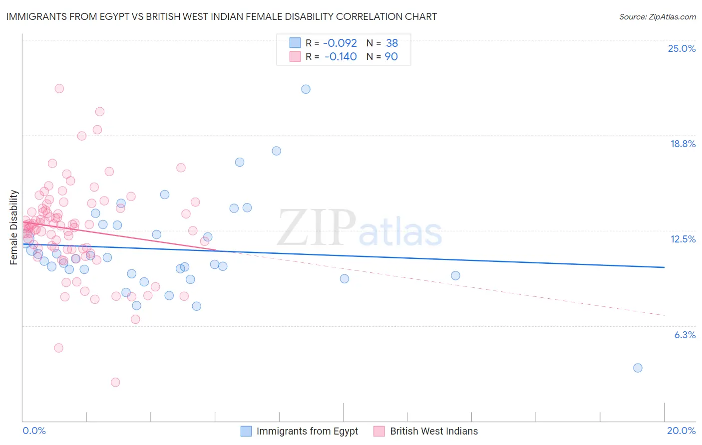 Immigrants from Egypt vs British West Indian Female Disability