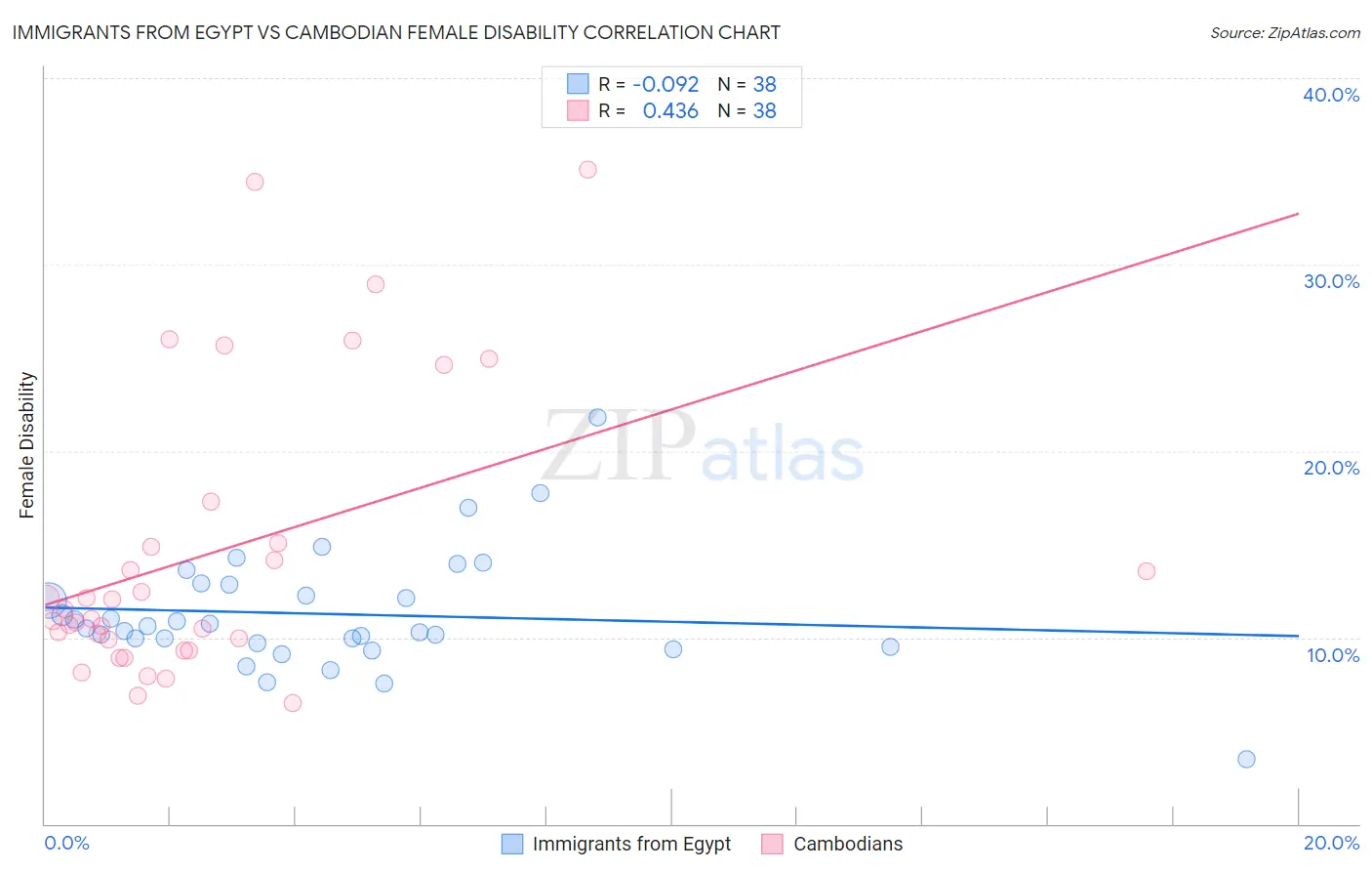 Immigrants from Egypt vs Cambodian Female Disability