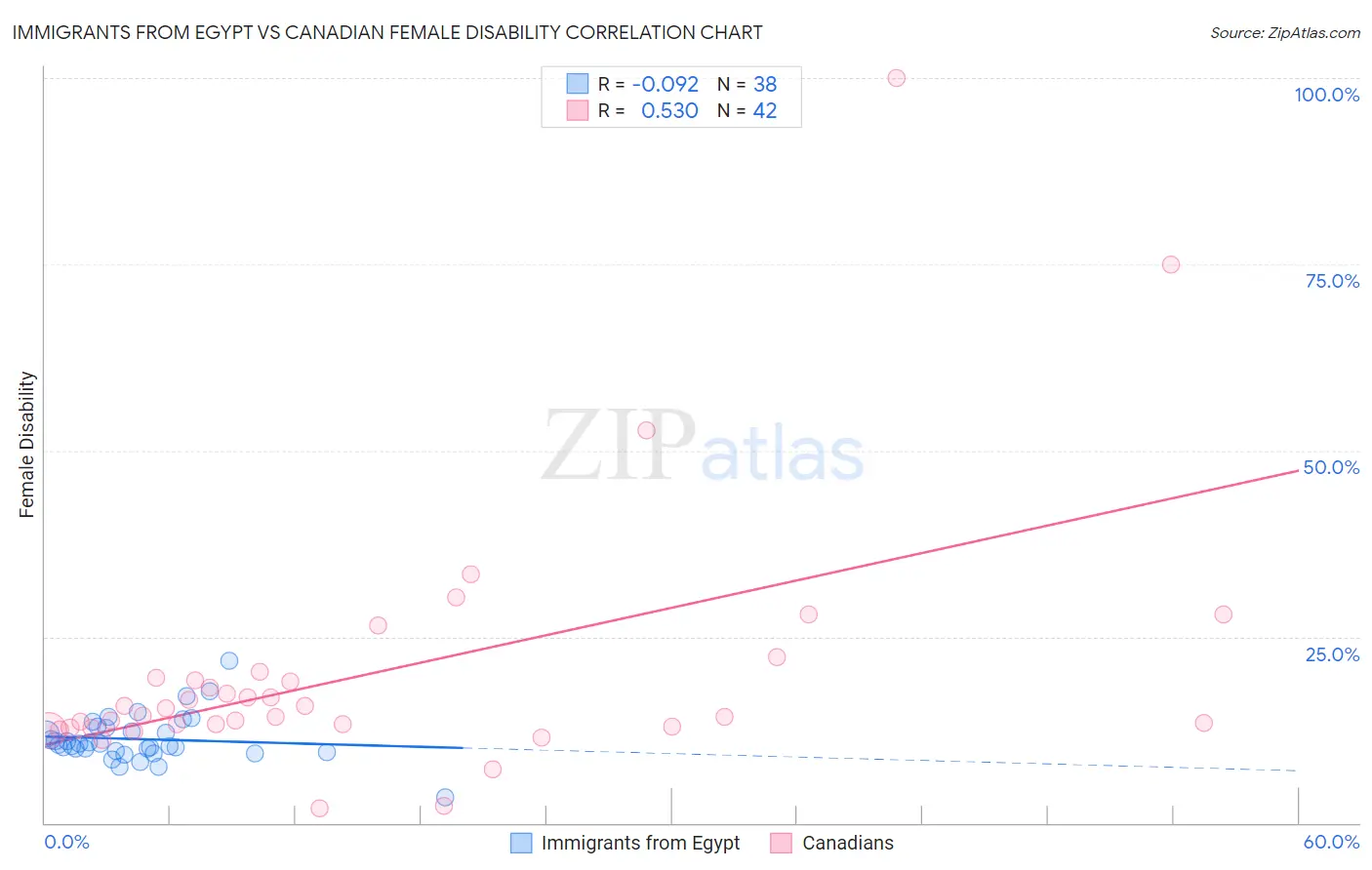 Immigrants from Egypt vs Canadian Female Disability