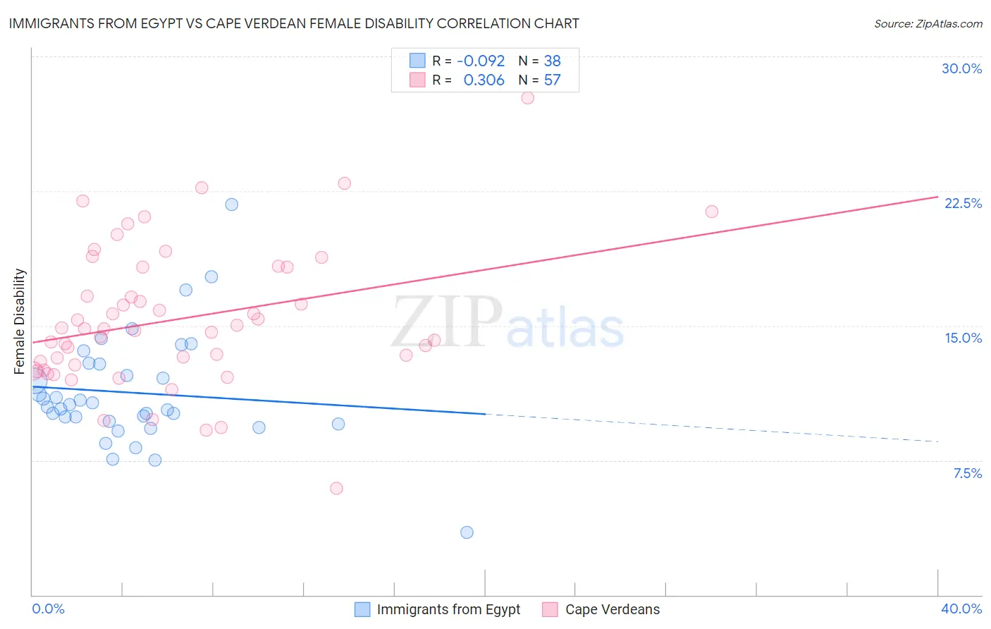 Immigrants from Egypt vs Cape Verdean Female Disability