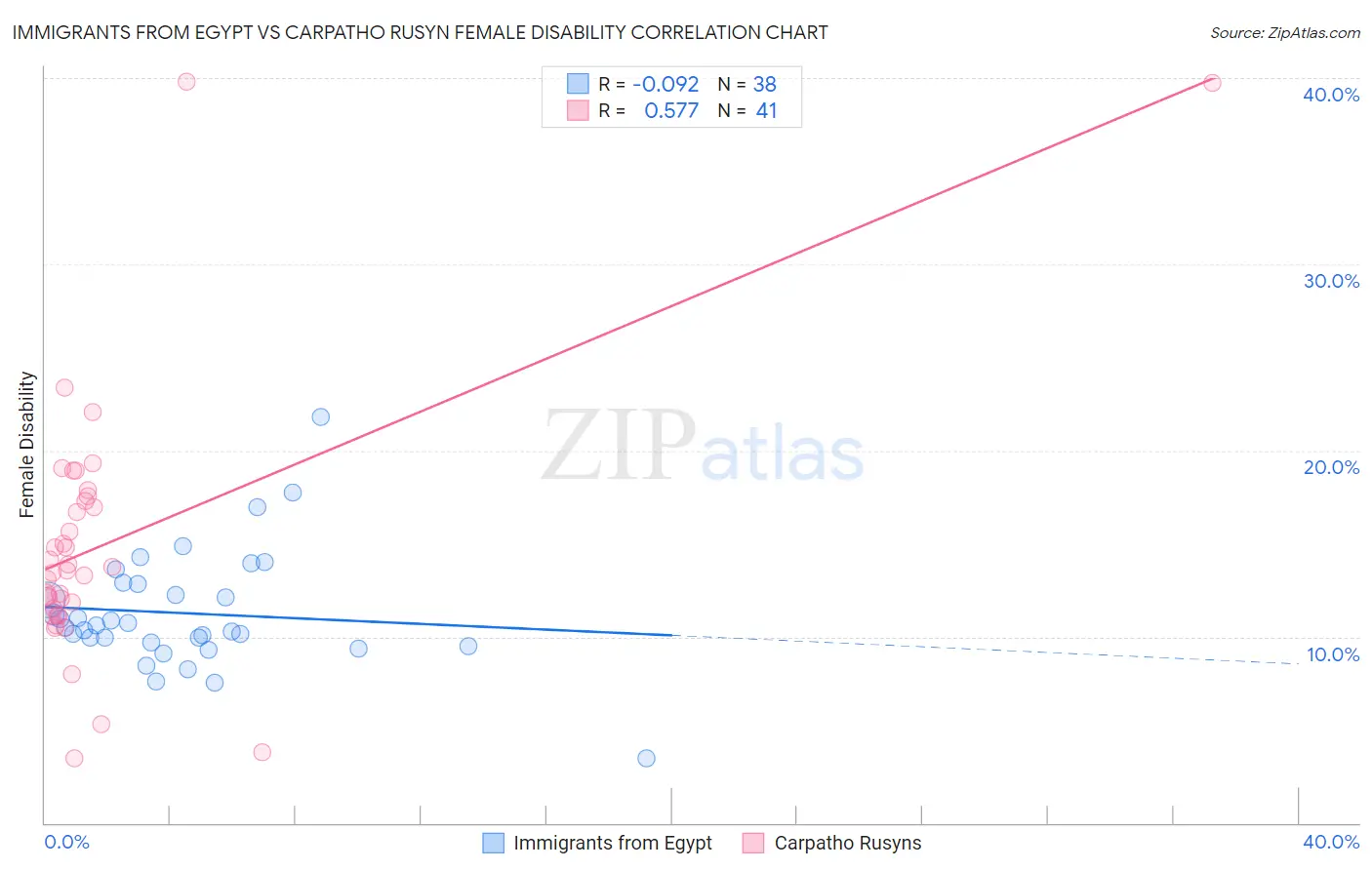 Immigrants from Egypt vs Carpatho Rusyn Female Disability