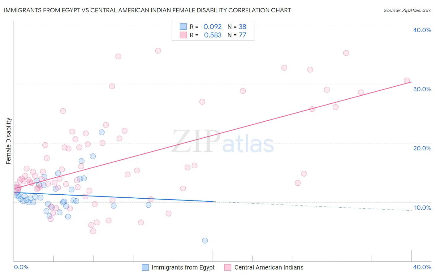 Immigrants from Egypt vs Central American Indian Female Disability