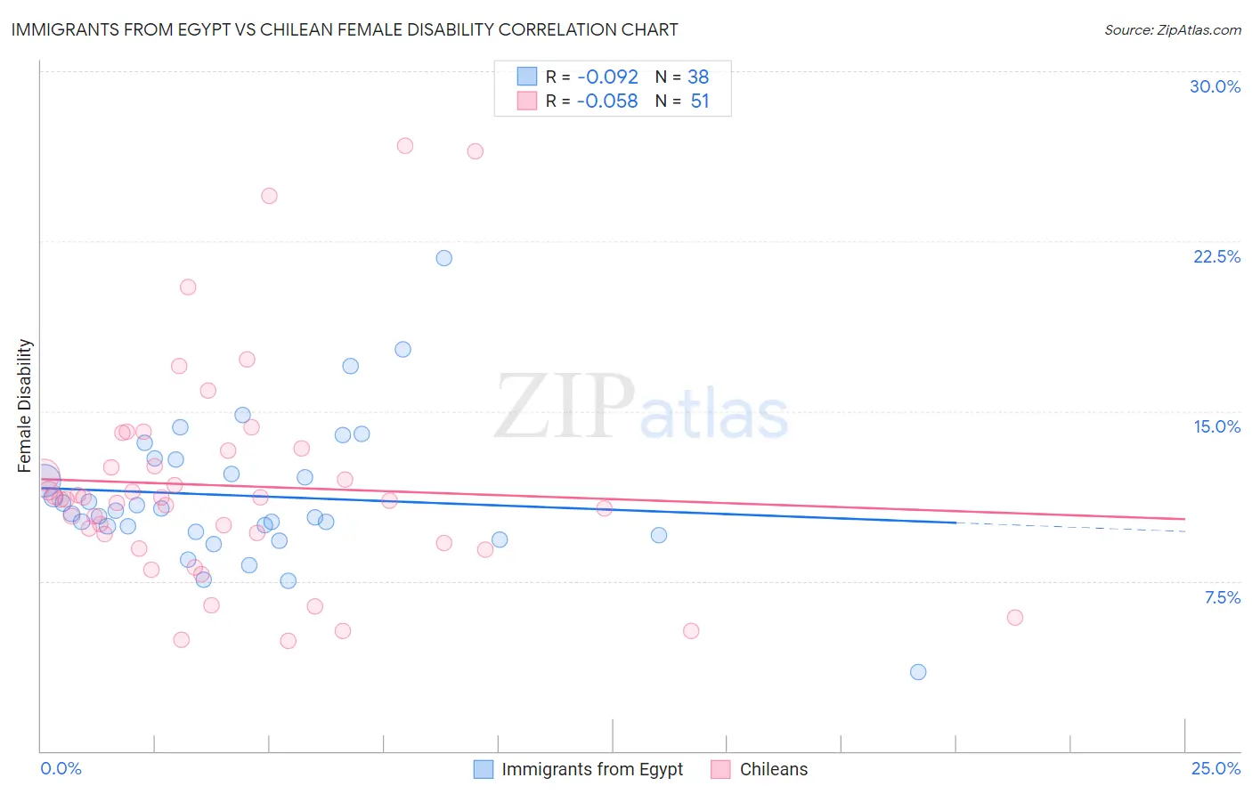 Immigrants from Egypt vs Chilean Female Disability