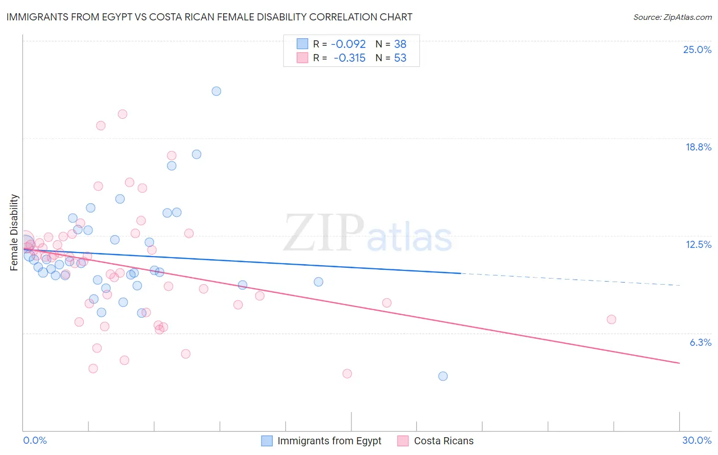 Immigrants from Egypt vs Costa Rican Female Disability