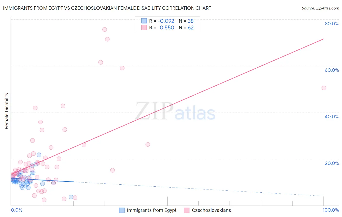 Immigrants from Egypt vs Czechoslovakian Female Disability