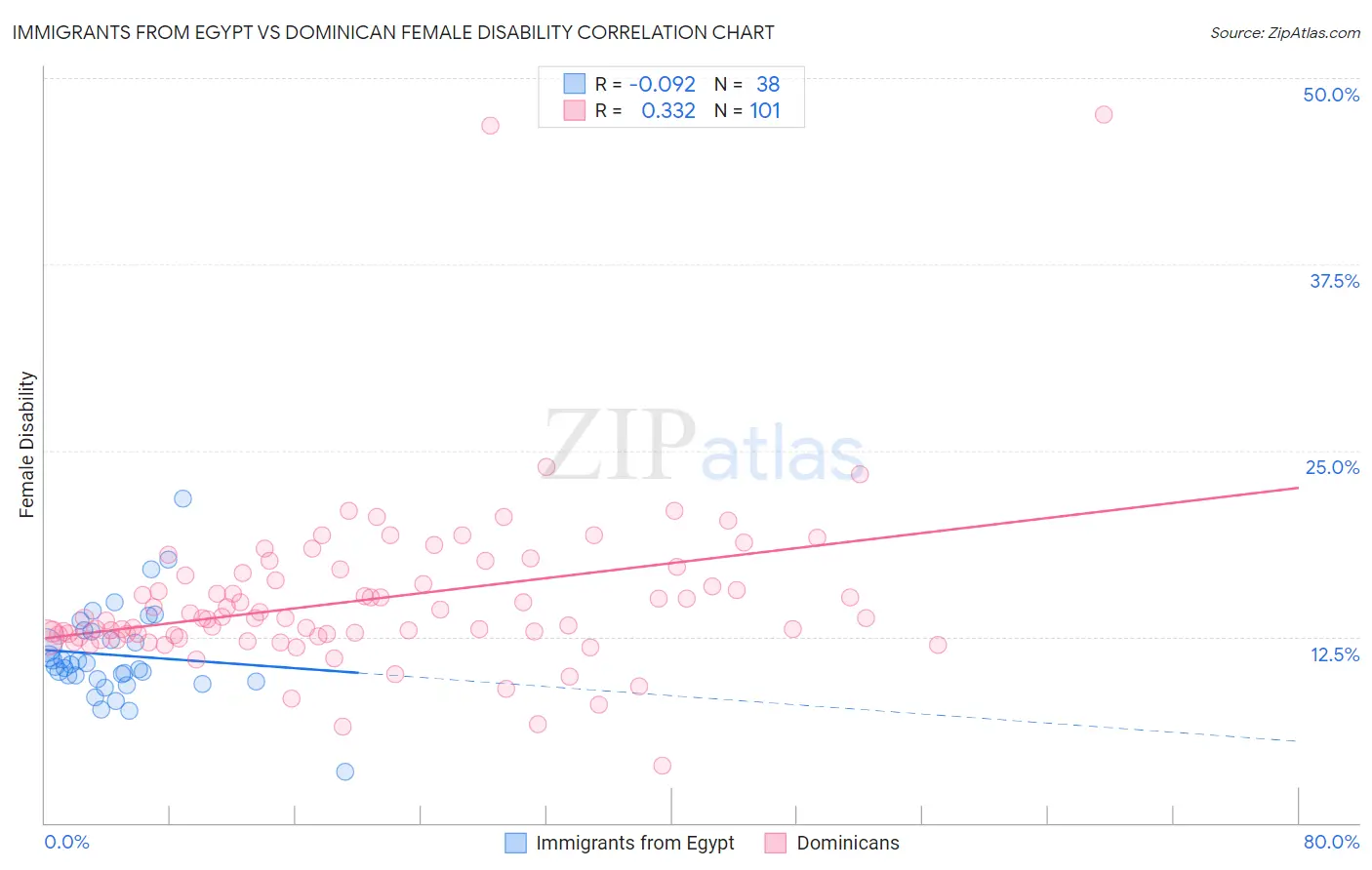 Immigrants from Egypt vs Dominican Female Disability