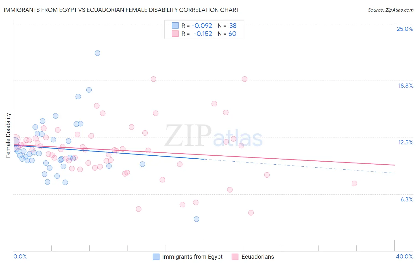 Immigrants from Egypt vs Ecuadorian Female Disability