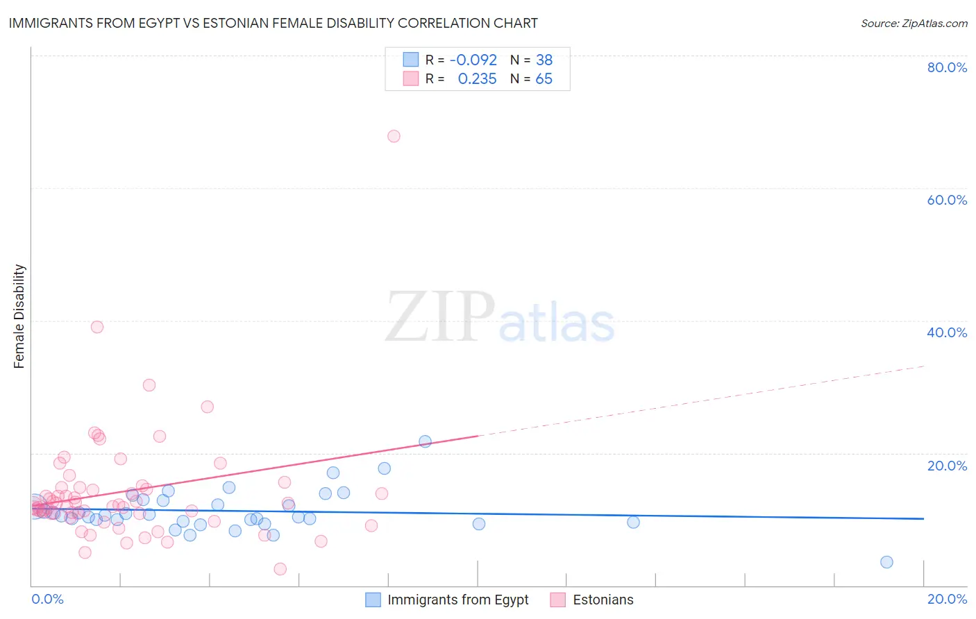 Immigrants from Egypt vs Estonian Female Disability