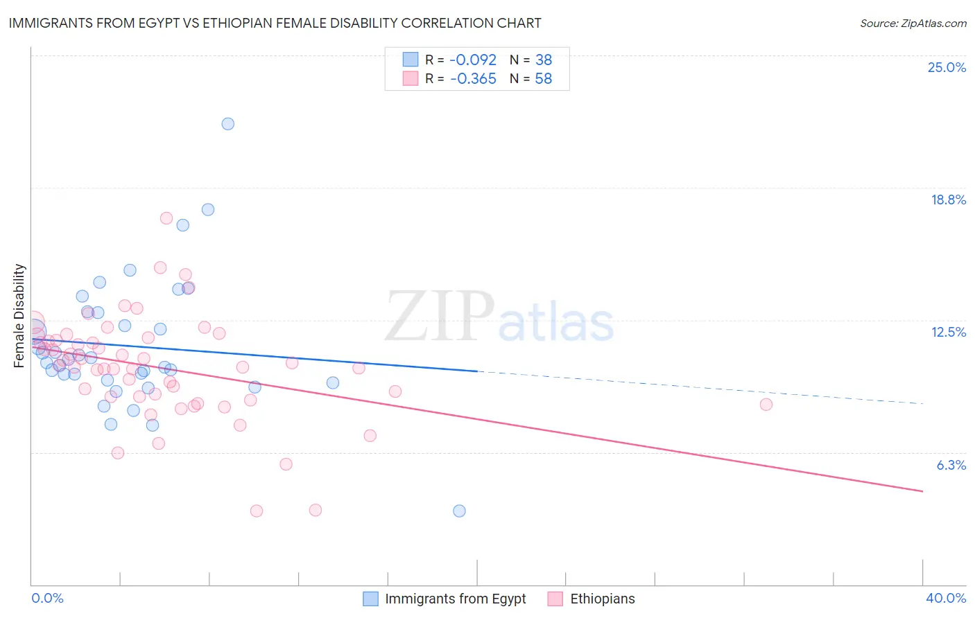 Immigrants from Egypt vs Ethiopian Female Disability