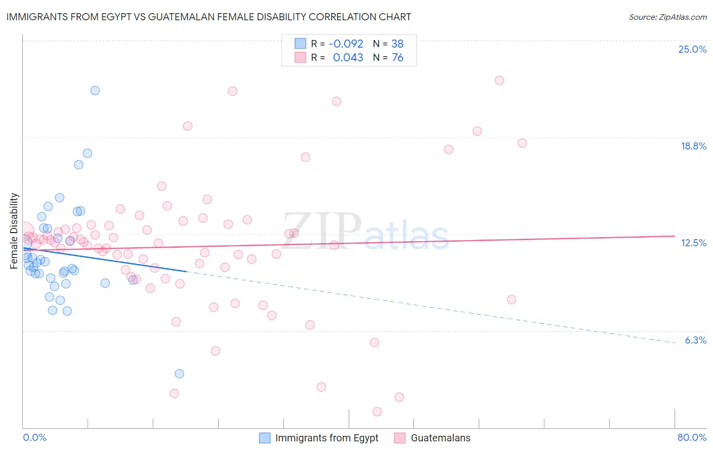 Immigrants from Egypt vs Guatemalan Female Disability