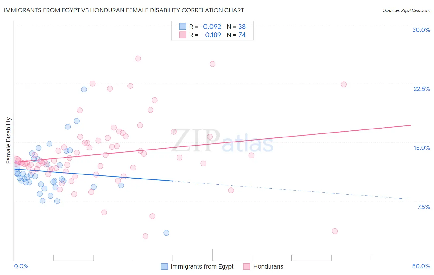 Immigrants from Egypt vs Honduran Female Disability