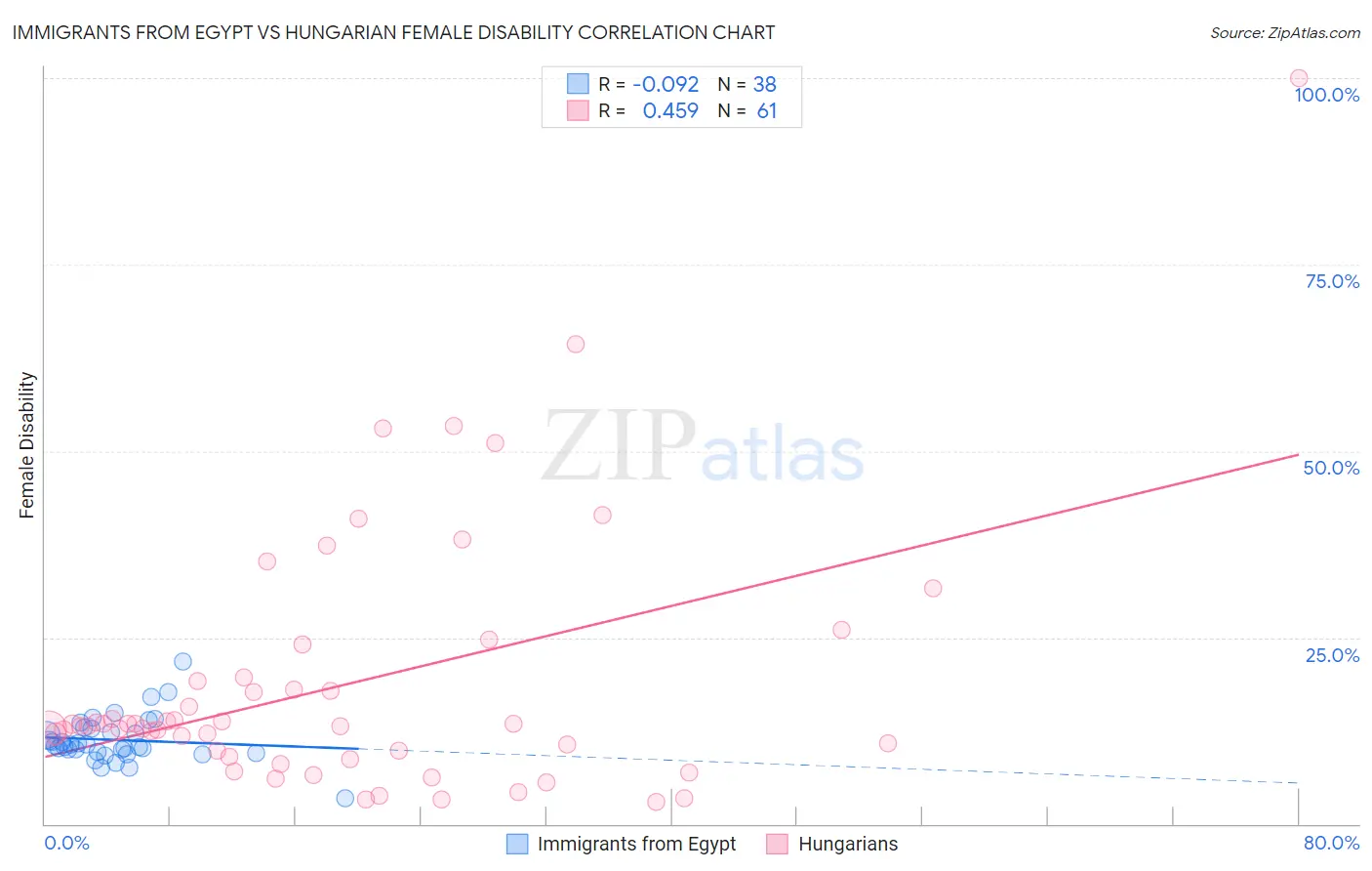 Immigrants from Egypt vs Hungarian Female Disability
