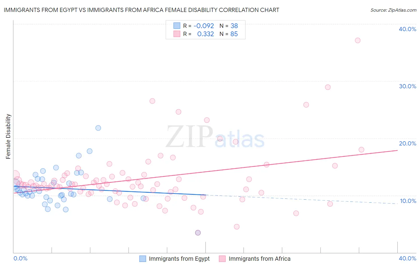Immigrants from Egypt vs Immigrants from Africa Female Disability