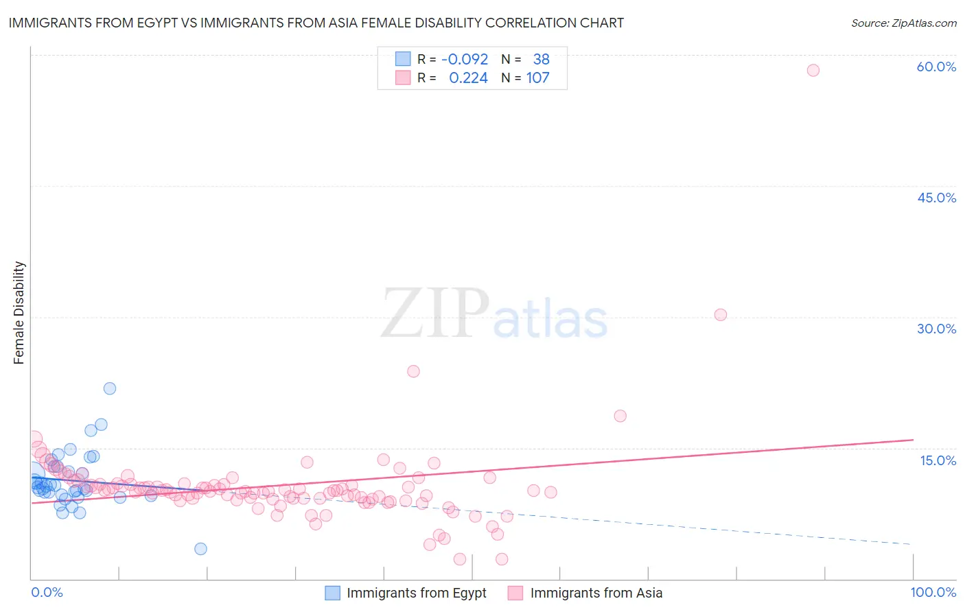 Immigrants from Egypt vs Immigrants from Asia Female Disability