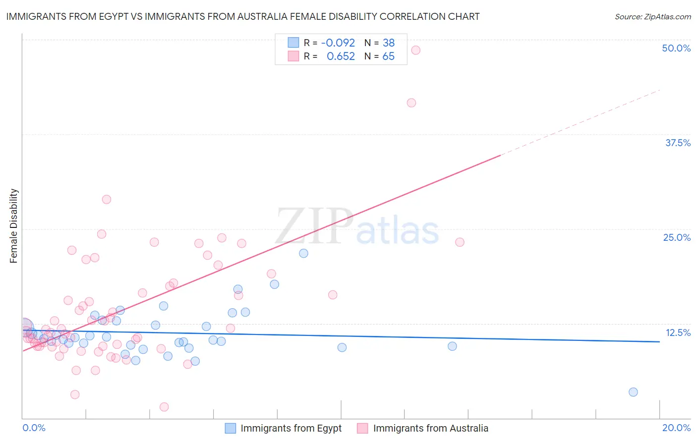 Immigrants from Egypt vs Immigrants from Australia Female Disability