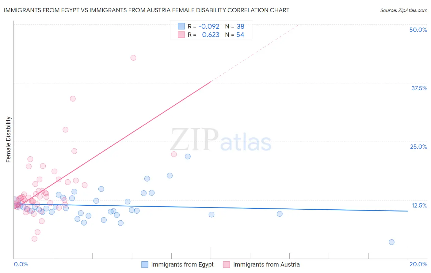 Immigrants from Egypt vs Immigrants from Austria Female Disability