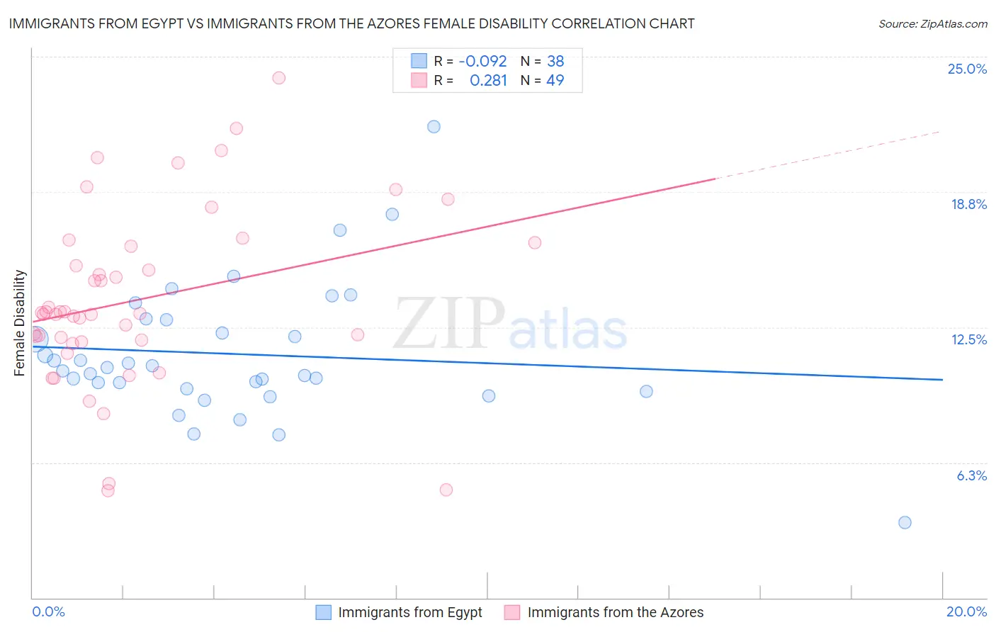 Immigrants from Egypt vs Immigrants from the Azores Female Disability
