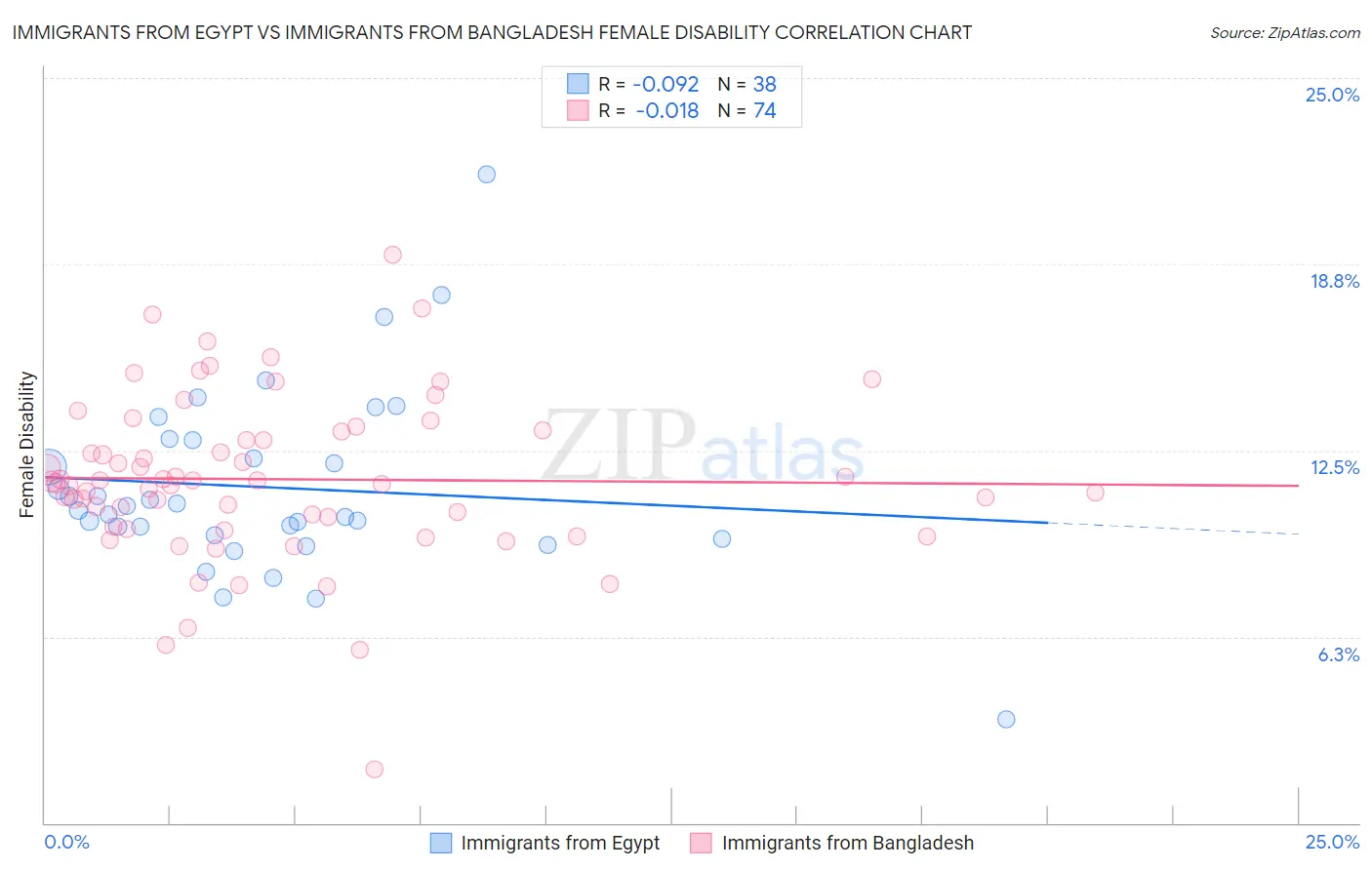 Immigrants from Egypt vs Immigrants from Bangladesh Female Disability
