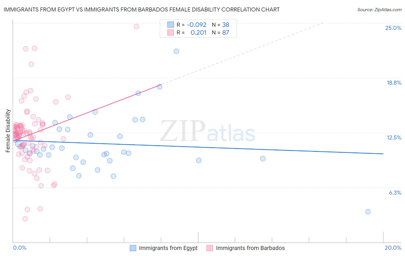 Immigrants from Egypt vs Immigrants from Barbados Female Disability