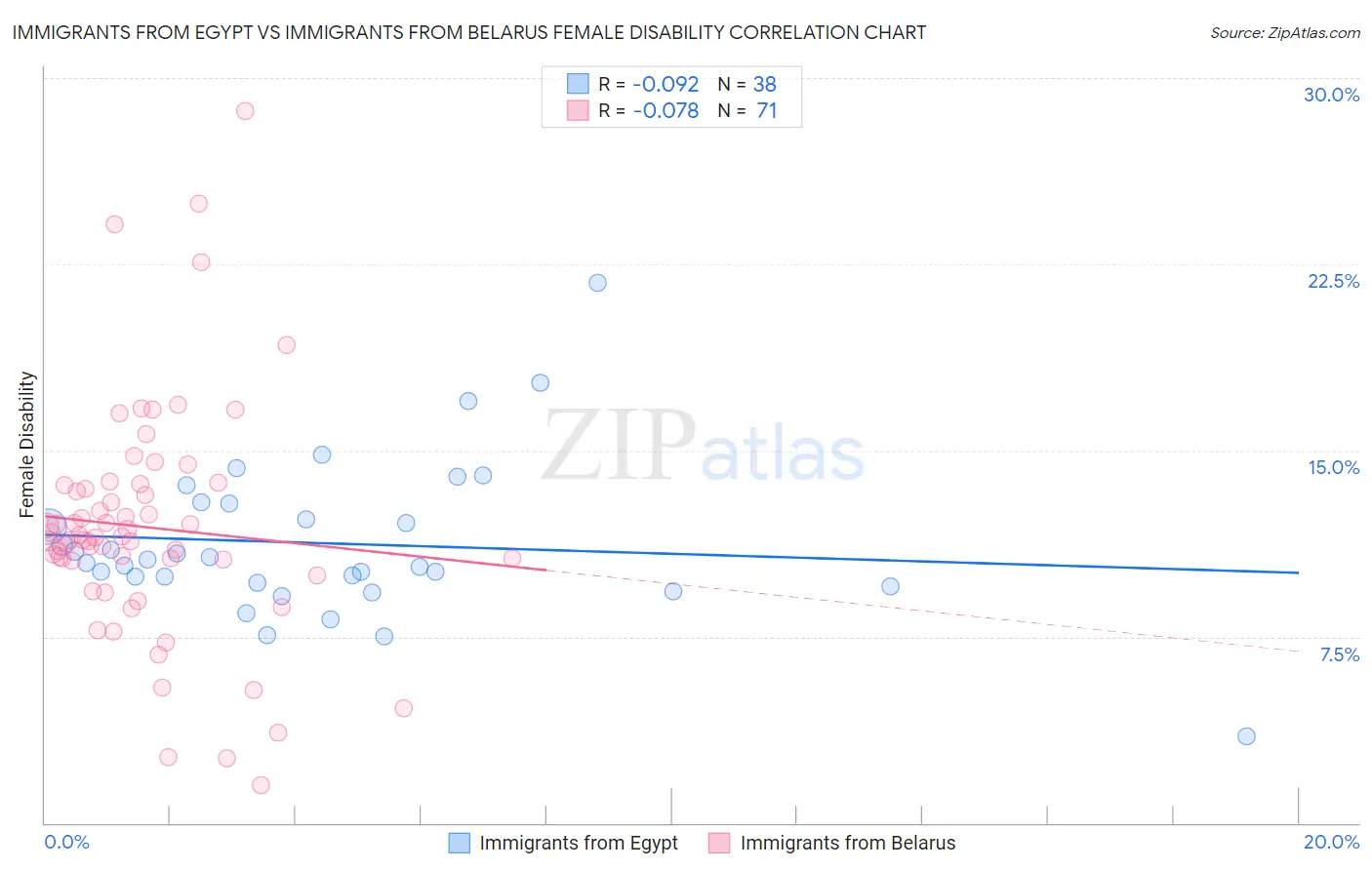 Immigrants from Egypt vs Immigrants from Belarus Female Disability