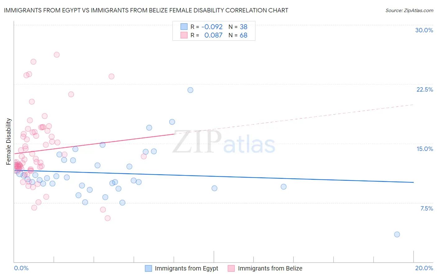 Immigrants from Egypt vs Immigrants from Belize Female Disability
