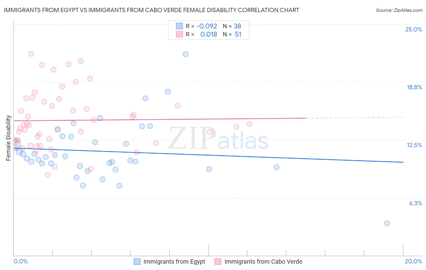 Immigrants from Egypt vs Immigrants from Cabo Verde Female Disability