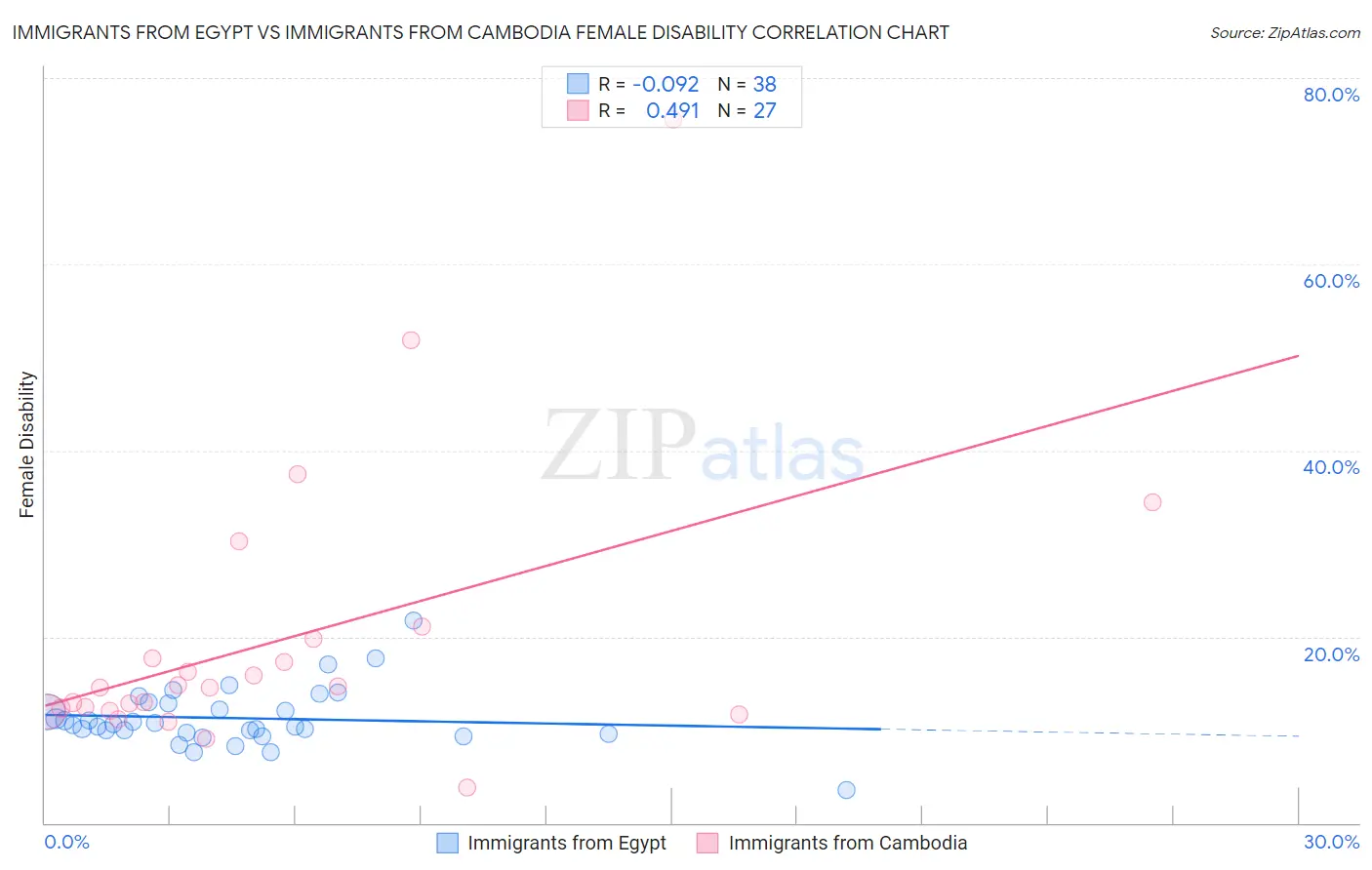 Immigrants from Egypt vs Immigrants from Cambodia Female Disability