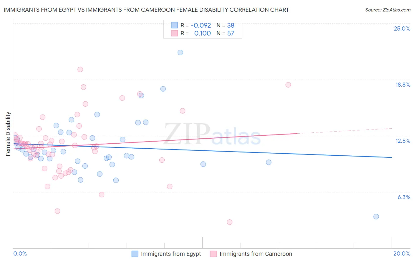 Immigrants from Egypt vs Immigrants from Cameroon Female Disability
