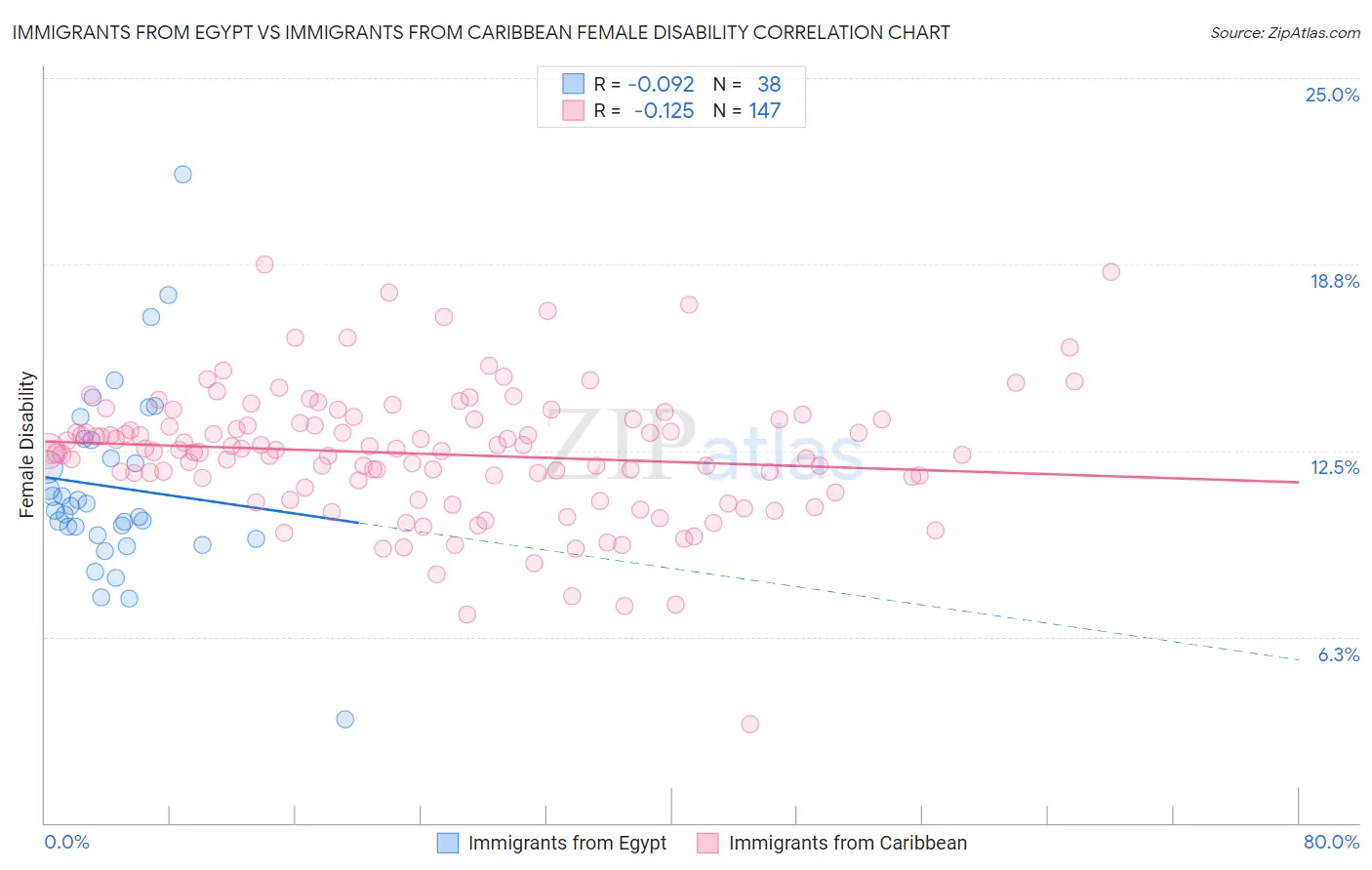 Immigrants from Egypt vs Immigrants from Caribbean Female Disability