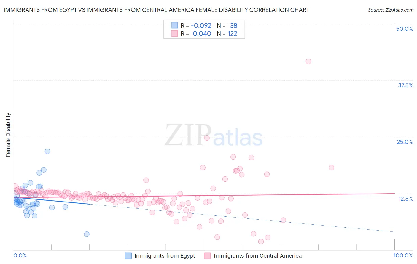 Immigrants from Egypt vs Immigrants from Central America Female Disability