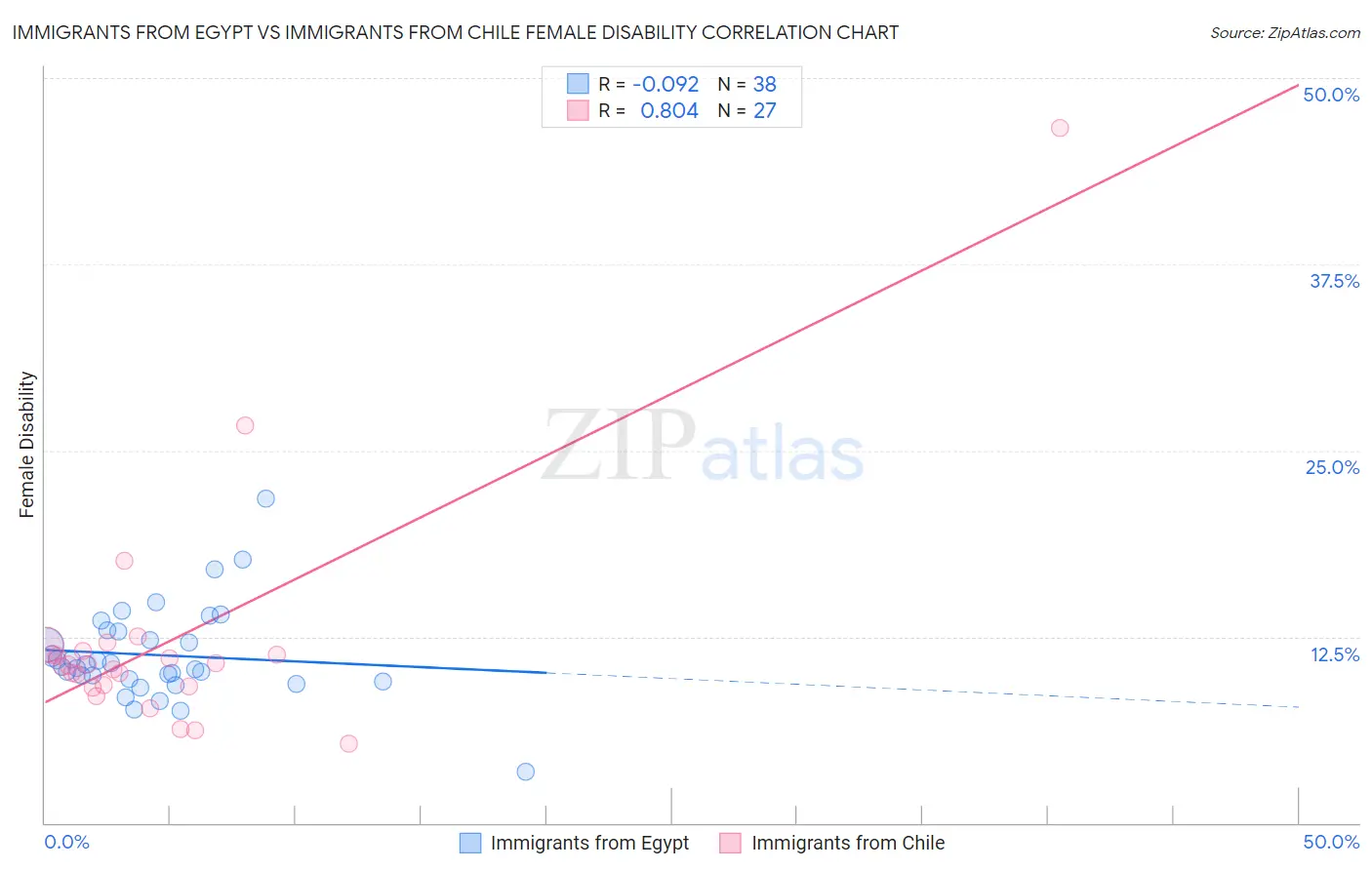 Immigrants from Egypt vs Immigrants from Chile Female Disability