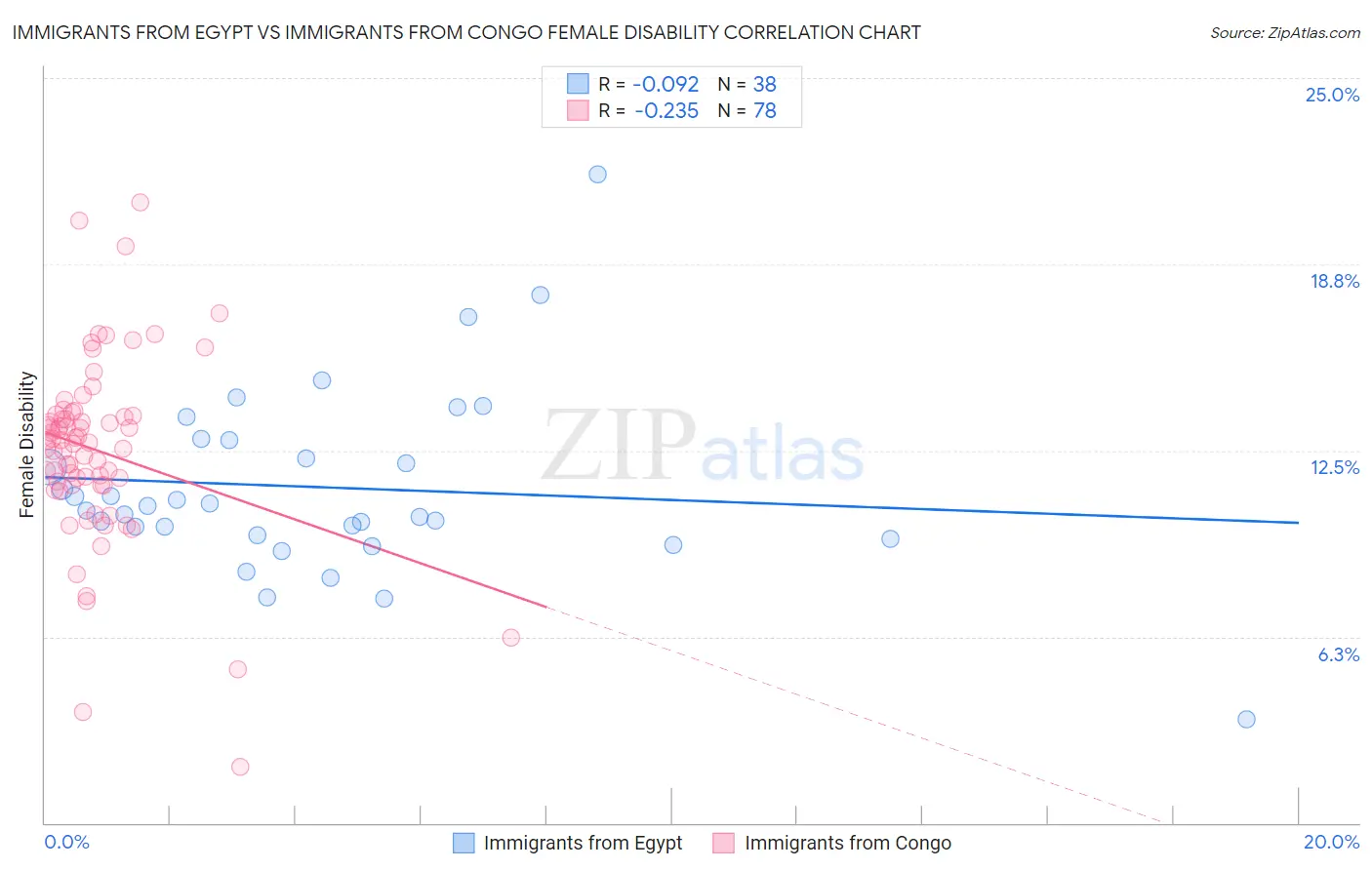 Immigrants from Egypt vs Immigrants from Congo Female Disability