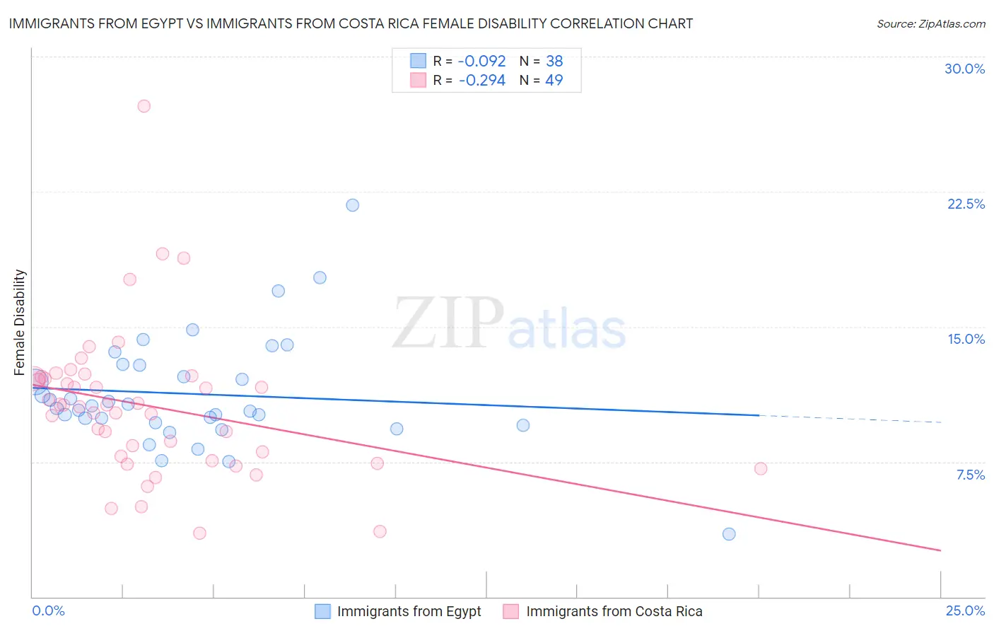 Immigrants from Egypt vs Immigrants from Costa Rica Female Disability